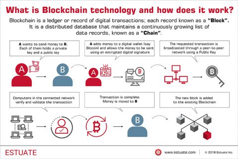 [Infographic] What is Blockchain technology and how does it work?