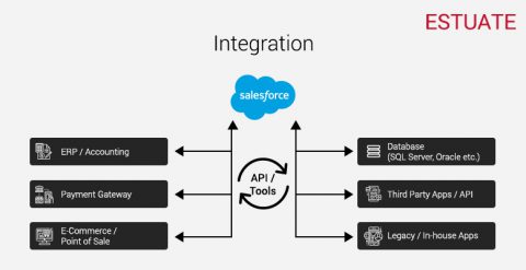 Salesforce Integration with Business Applications and its Significance