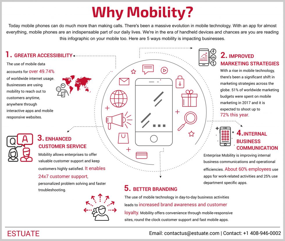 [Infographics] Why Mobility?