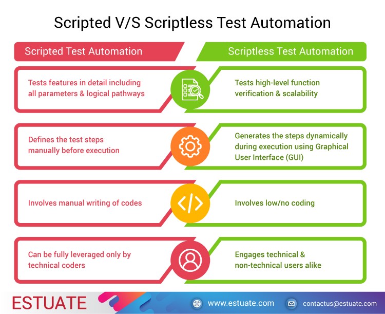 Scripted V/s Scriptless Testing in Software Testing Service