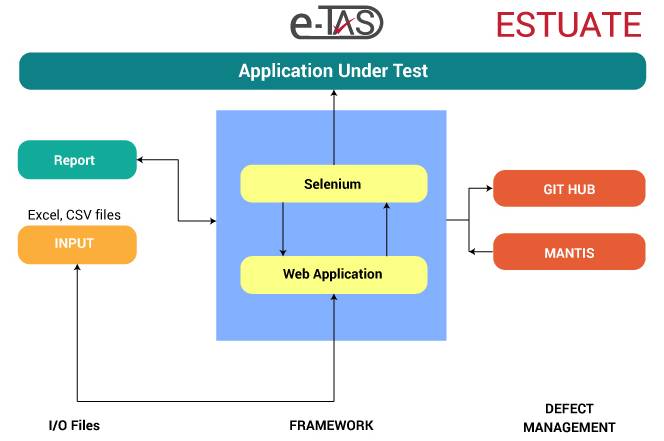 e-TAS Estuate’s Scriptless Test Automation Tool