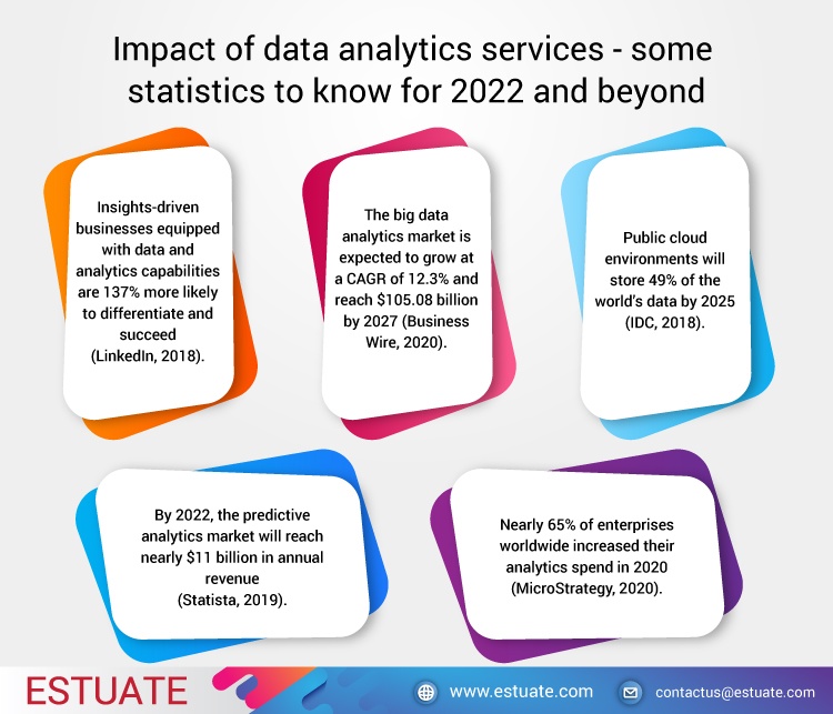 Impact of data analytics services - some statistics to know for 2022 and beyond