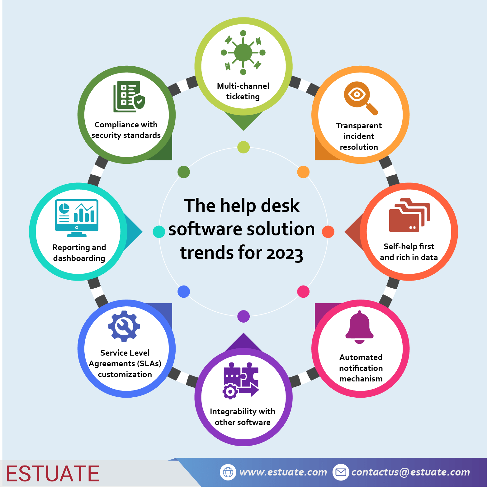 Estuate_Infographic_Help Desk Software at the Helm_Trends for 2023 The help desk software solution trends for 2023