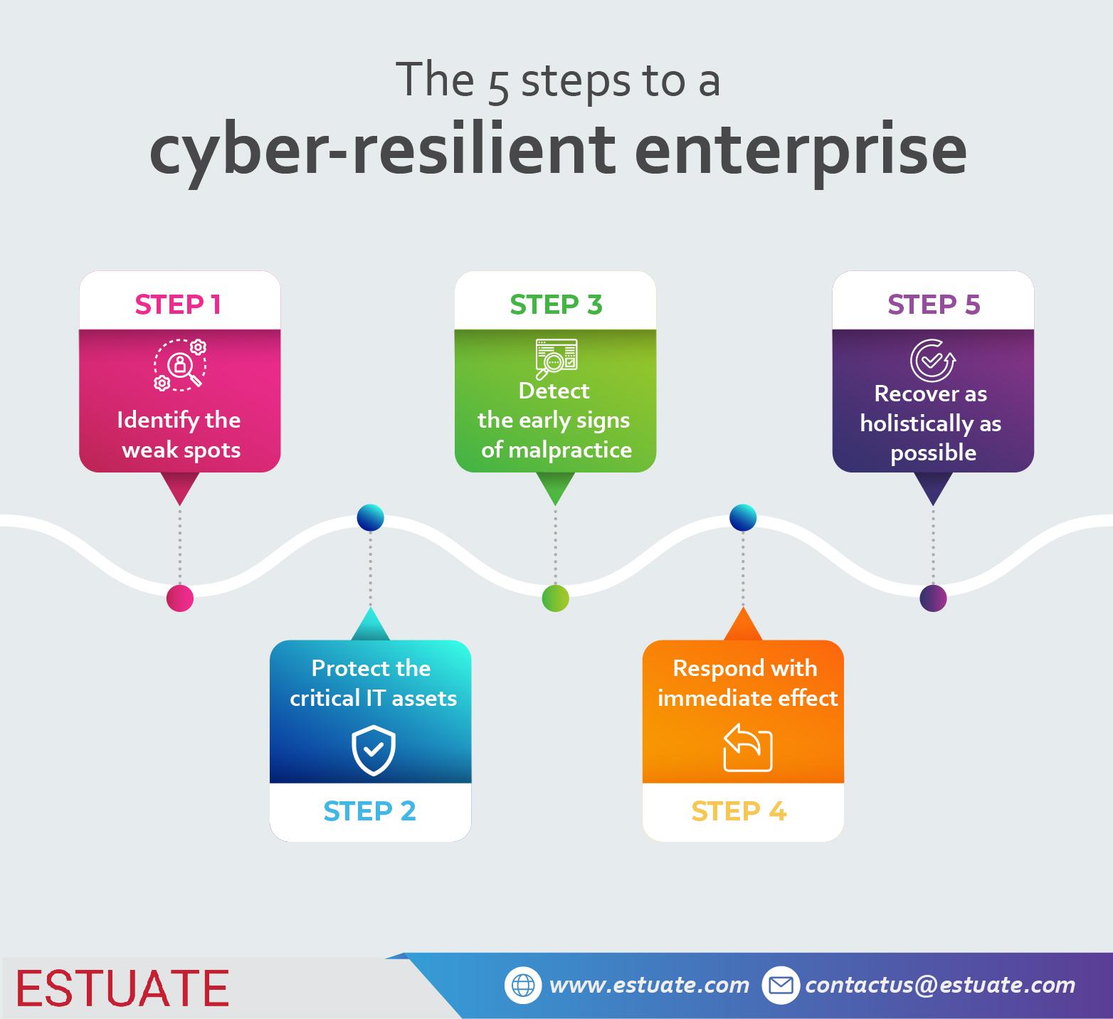 The 5 steps to a cyber-resilient enterprise