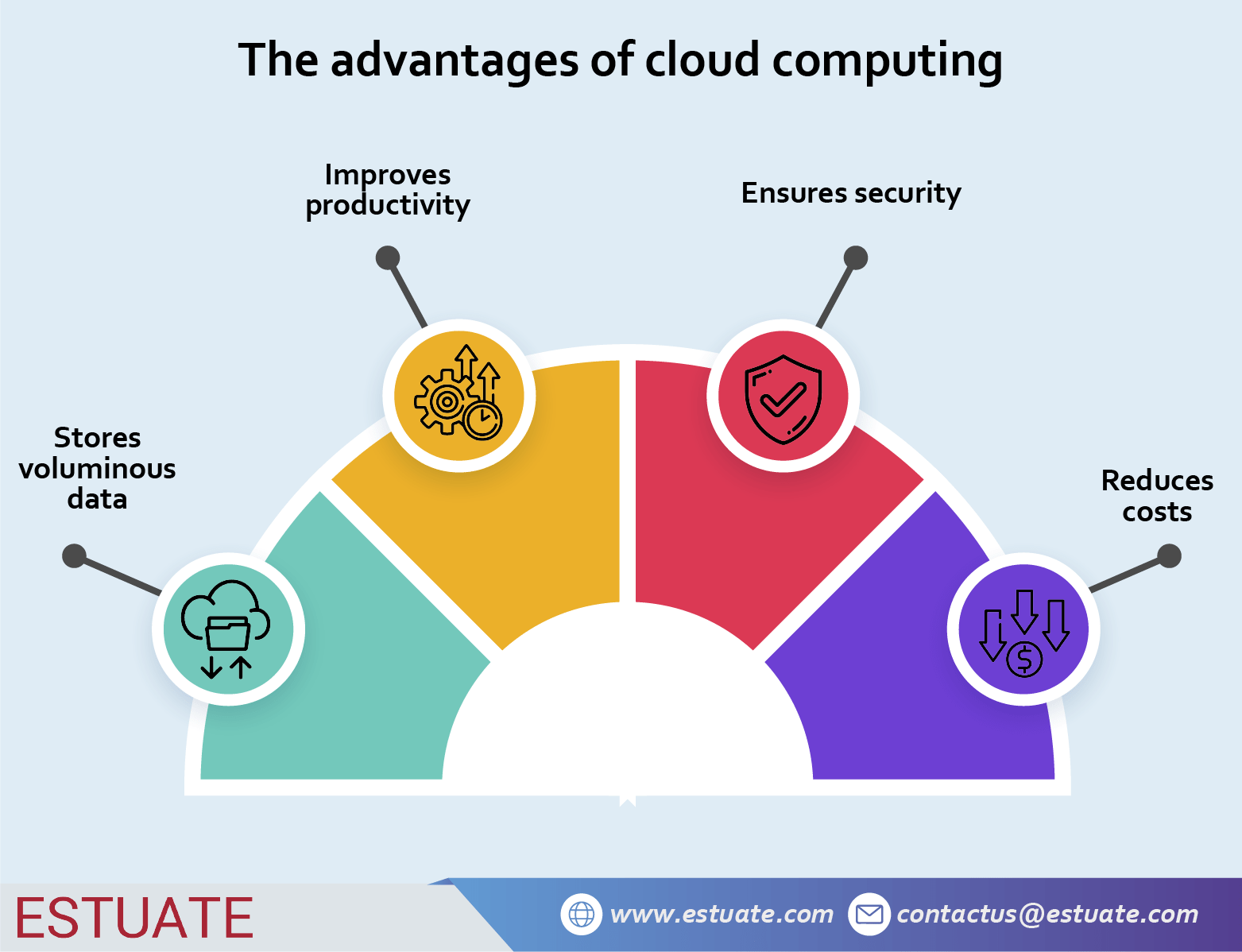 The advantages of cloud computing