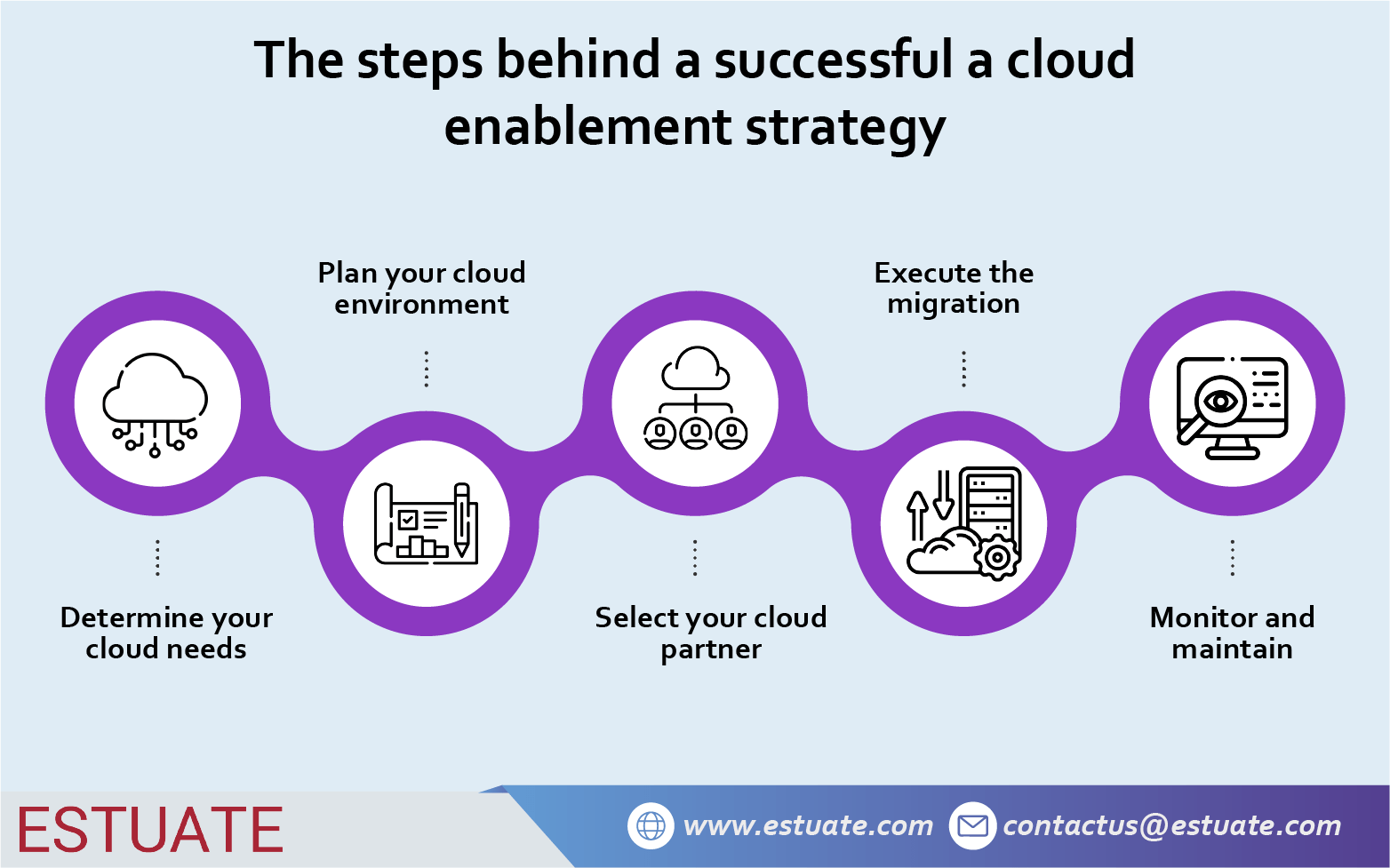 The steps behind a successful cloud enablement strategy