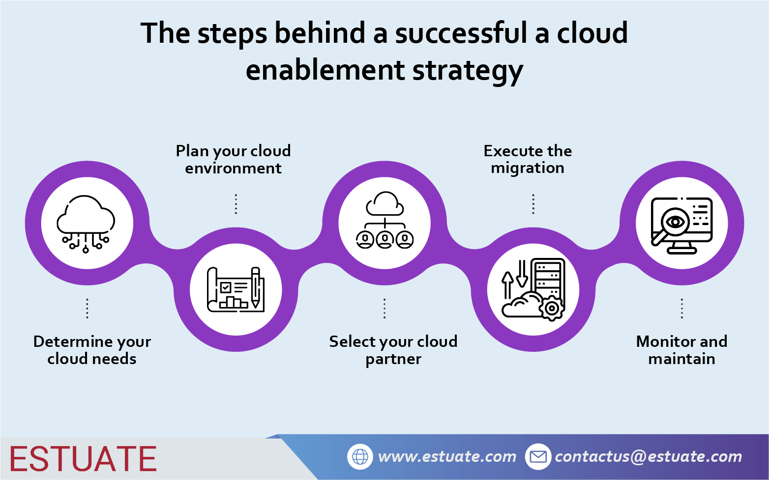 Estuate_Infographics_The steps behind a successful a cloud enablement strategy The steps behind a successful cloud enablement strategy