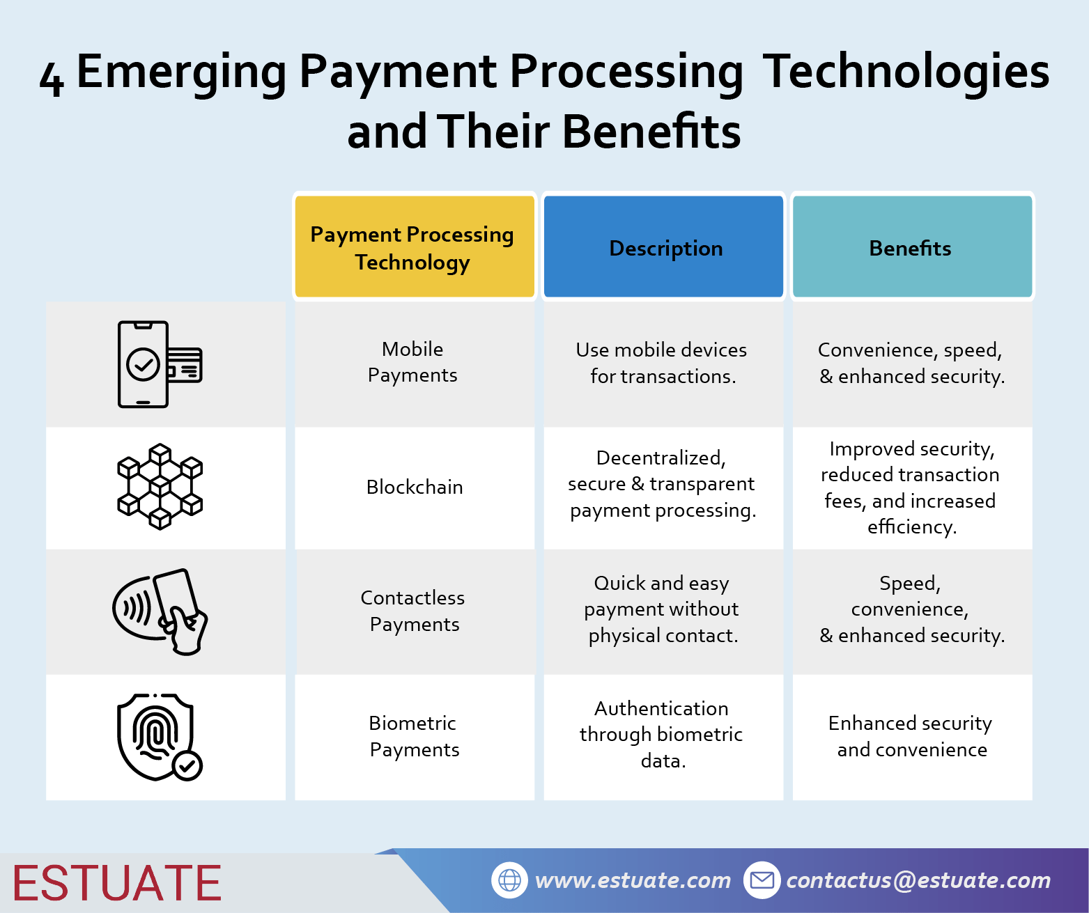 Latest payment processing technologies and their benefits.