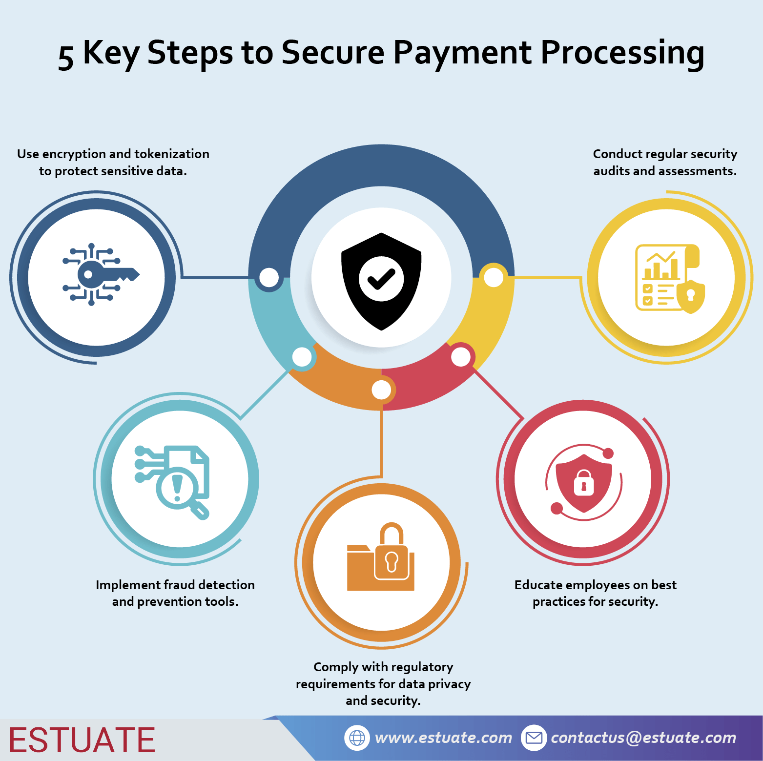 Infographic on 5 Key Steps to Secure Payment Processing