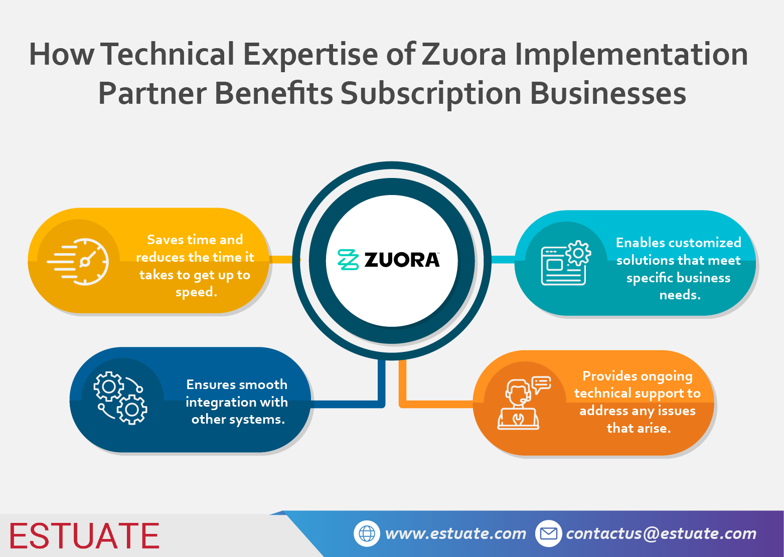 Blog_Infographics_How Technical Expertise of Zuora Implementation Partner Benefits Subscription Businesses Infographic on 5 Key Steps to Secure Payment Processing