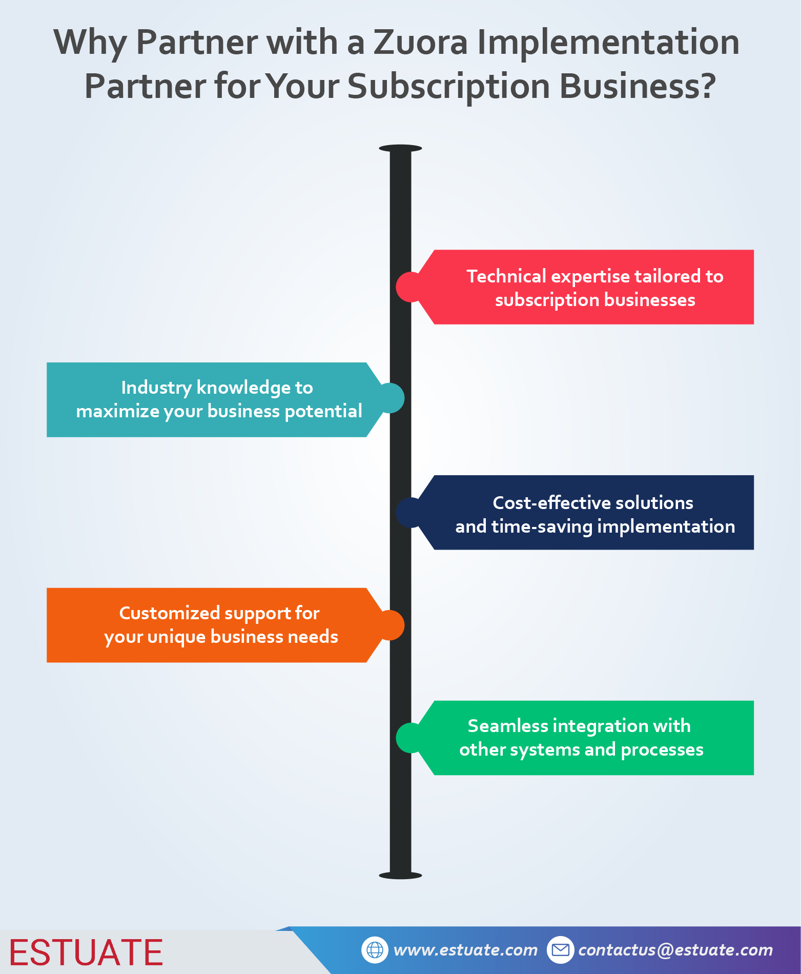 Blog_Infographics_Why Partner with a Zuora Implementation Partner for Your Subscription Business Infographic on 5 Key Steps to Secure Payment Processing