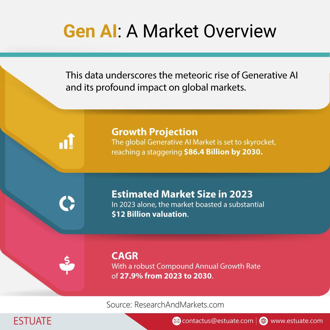 Gen AI: A Market Overview